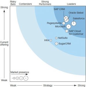 Forrester